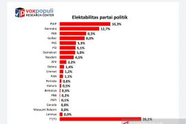 Elektabilitas PDIP dan Ganjar tertinggi