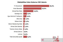 Survel JRC: Risma, Anies, dan Riza duduki tiga besar bakal calon Gubernur DKI