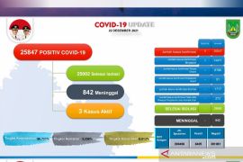 Kasus COVID-19 di Batam kembali bertambah