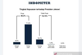 Survei Indometer: 80 persen publik puas dengan kinerja Presiden Jokowi
