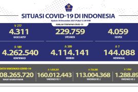 113 juta jiwa telah mendapatkan  vaksin COVID-19 dosis kedua