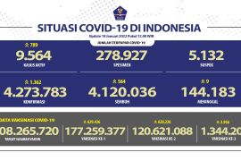 Satgas COVID-19 ingatkan warga prokes jangan kendur
