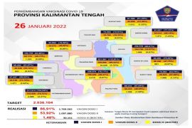 1,7 juta warga Kalteng sudah divaksinasi COVID-19