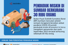 Penduduk miskin di Sumbar berkurang 30 ribu orang