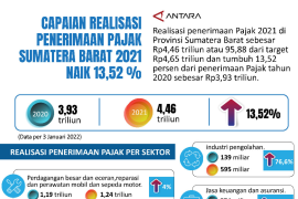 CAPAIAN REALISASI PENERIMAAN PAJAK SUMATERA BARAT 2021 NAIK 13,52 %
