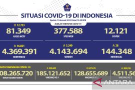 128 juta jiwa warga Indonesia telah  terima vaksin dosis lengkap
