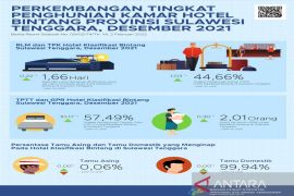 Di Kendari, tingkat hunian kamar hotel pada Desember 2021 turun