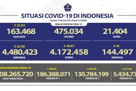 Penerima vaksin lengkap  capai 140,30 juta jiwa penduduk Indonesia