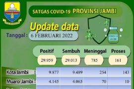 34 warga Jambi terkonfirmasi positif COVID-19