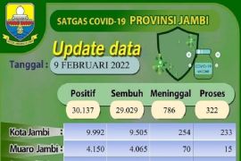 Jambi catat penambahan pasien terkonfirmasi positif COVID-19  terbanyak