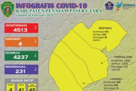 Kasus positif COVID-19 di Kabupaten PPU kembali melonjak