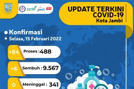 Bertambah 84, kasus positif COVID-19 di Kota Jambi jadi 488 orang