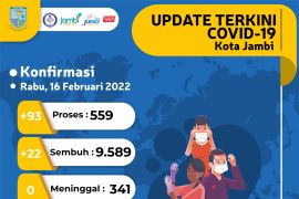 Pasien terkonfirmasi positif COVID-19 di Kota Jambi bertambah 93 orang
