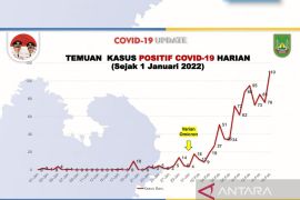 110 warga positif COVID-19 dalam sehari