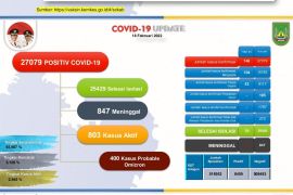 Kasus COVID-19 di Batam terus melonjak