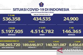 Jawa Barat tambah kasus harian positif COVID-19 terbanyak nasional