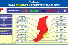216 COVID-19 patients under treatment in Tabalong
