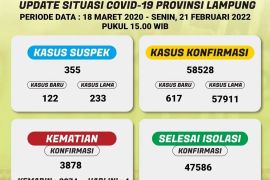 Kasus COVID-19 di Lampung bertambah 617,  Bandarlampung terbanyak