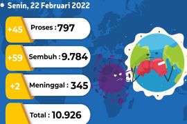 Di Kota Jambi, 2 pasien COVID-19 meninggal