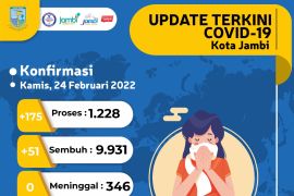 Pada Kamis, Kota Jambi catat penambahan kasus  positif COVID-19 harian tertinggi