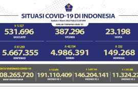 Kasus konfirmasi positif harian bertambah 37.259
