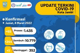 244 pasien  COVID-19 di Kota Jambi sembuh