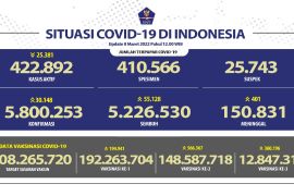 Sebanyak 12,84 juta jiwa divaksinasi dosis ketiga