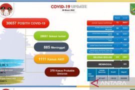 1.606 warga Batam sembuh dari COVID-19 dalam sepekan