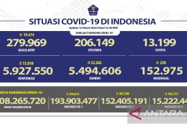 Jabar tambah kasus harian positif COVID-19 terbanyak mencapai 2.714 kasus