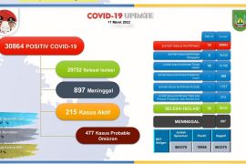 889 warga Batam sembuh dari COVID-19 dalam sepekan
