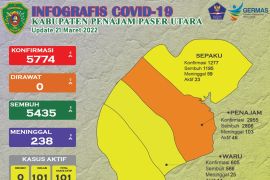 Jumlah kasus COVID-19 di Kabupaten PPU ada 101 kasus