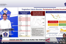 Jatim sumbang kelurahan terbanyak kepatuhan pakai masker rendah