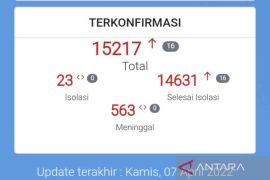 Kasus aktif COVID-19 Kota Cirebon tinggal 23 orang