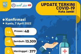 Jumlah pasien COVID-19 Kota Jambi terus menurun