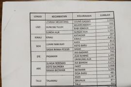 Menjelang lebaran, sebanyak 29.544 warga Pasbar segera dapat BLT minyak goreng dan sembako
