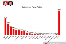 Survei CPCS: PDIP, Gerindra dan Golkar di tiga besar teratas elektabilitas