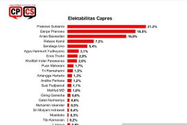 Survei CPCS: Prabowo masih unggul  dibayangi Ganjar dan Anies