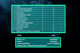 12 provinsi catatkan penambahan kasus COVID19 di bawah angka 10