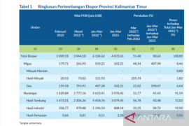 Nilai ekspor Kaltim Maret 2022 capai 3,04 miliar dolar AS
