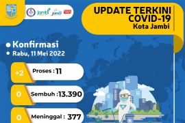 11 orang pasien COVID-19 Kota Jambi menjalani proses penyembuhan