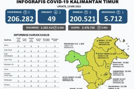 Kasus COVID-19 di Kaltim masih melandai usai lebaran 1443 H