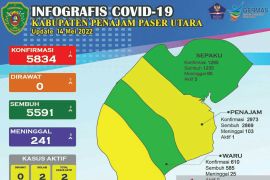 Kecamatan zona hijau di Kabupaten PPU turun jadi 50 persen
