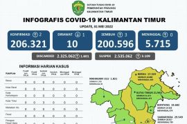 Kutai Kartanegara kembali masuk zona hijau COVID-19