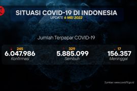 Kasus sembuh harian COVID-19 capai 329