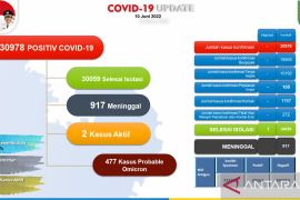 Satgas catat 30.059 warga Batam sembuh dari COVID-19