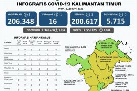 Pasien positif COVID-19 di Kaltim  tersisa 16 orang
