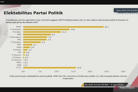 Charta Politika sebut figur capres penting untuk elektabilitas PPP di pileg