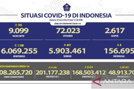 Satgas : Kasus harian COVID-19 bertambah 1.180 orang