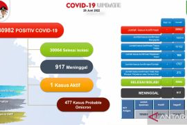 30.064 warga Batam dinyatakan sembuh COVID-19