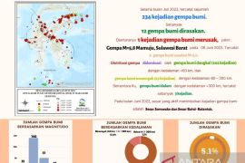 Selama Juni 2022, wilayah Sulawesi terjadi gempa 234 kali